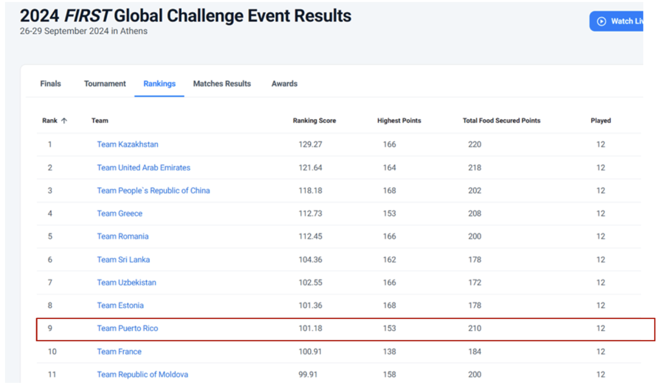 FIRST Global Challenge — 9th Place Worldwide